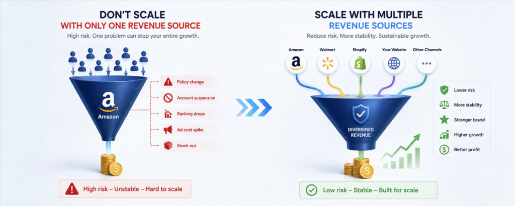 Đa dạng nguồn doanh thu để giảm rủi ro khi scale Amazon