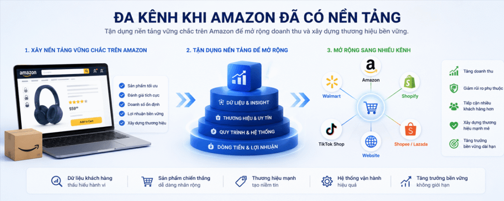 Multi-channel marketing hỗ trợ scale business Amazon